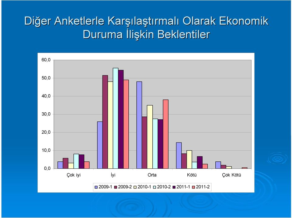 40,0 30,0 20,0 10,0 0,0 Çok iyi İyi Orta Kötü