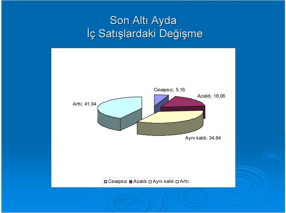 5,16 Azaldı; 18,06 Aynı kaldı;