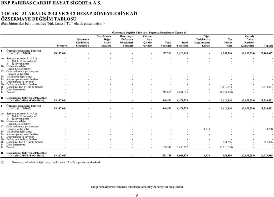 Karı (Zararları) Toplam I- Önceki Dönem Sonu Bakiyesi (I + II) (31/12/2011) 18,147,000 - - - - 127,708 2,426,453-4,257,710 (2,853,254) 22,105,617 A- Sermaye artırımı (A1 + A2) - - - - - - - - - - -