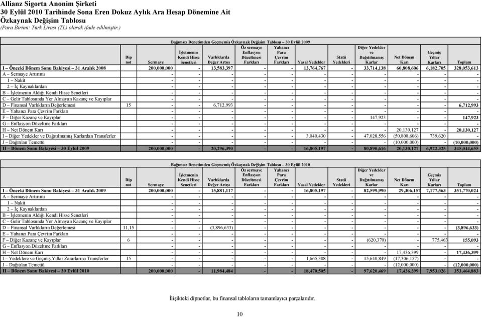 Sonu Bakiyesi 31 Aralık 2008 200,000,000-13,583,397 - - 13,764,767-33,714,138 60,808,606 6,182,705 328,053,613 A Sermaye Artırımı - - - - - - - - - - - 1 Nakit - - - - - - - - - - - 2 İç Kaynaklardan