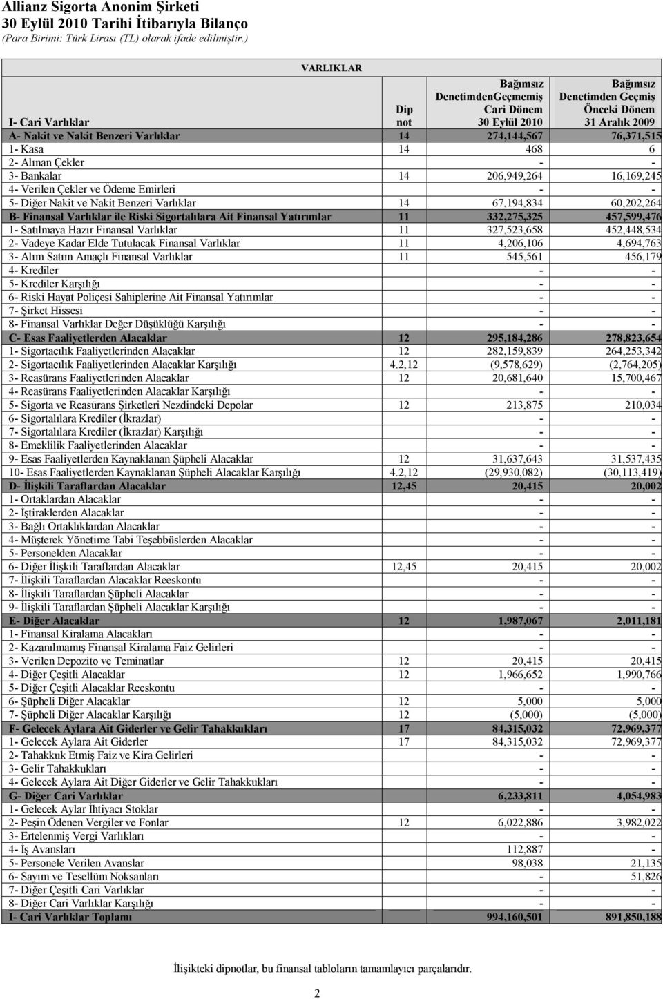 Varlıklar 14 67,194,834 60,202,264 B- Finansal Varlıklar ile Riski Sigortalılara Ait Finansal Yatırımlar 11 332,275,325 457,599,476 1- Satılmaya Hazır Finansal Varlıklar 11 327,523,658 452,448,534 2-