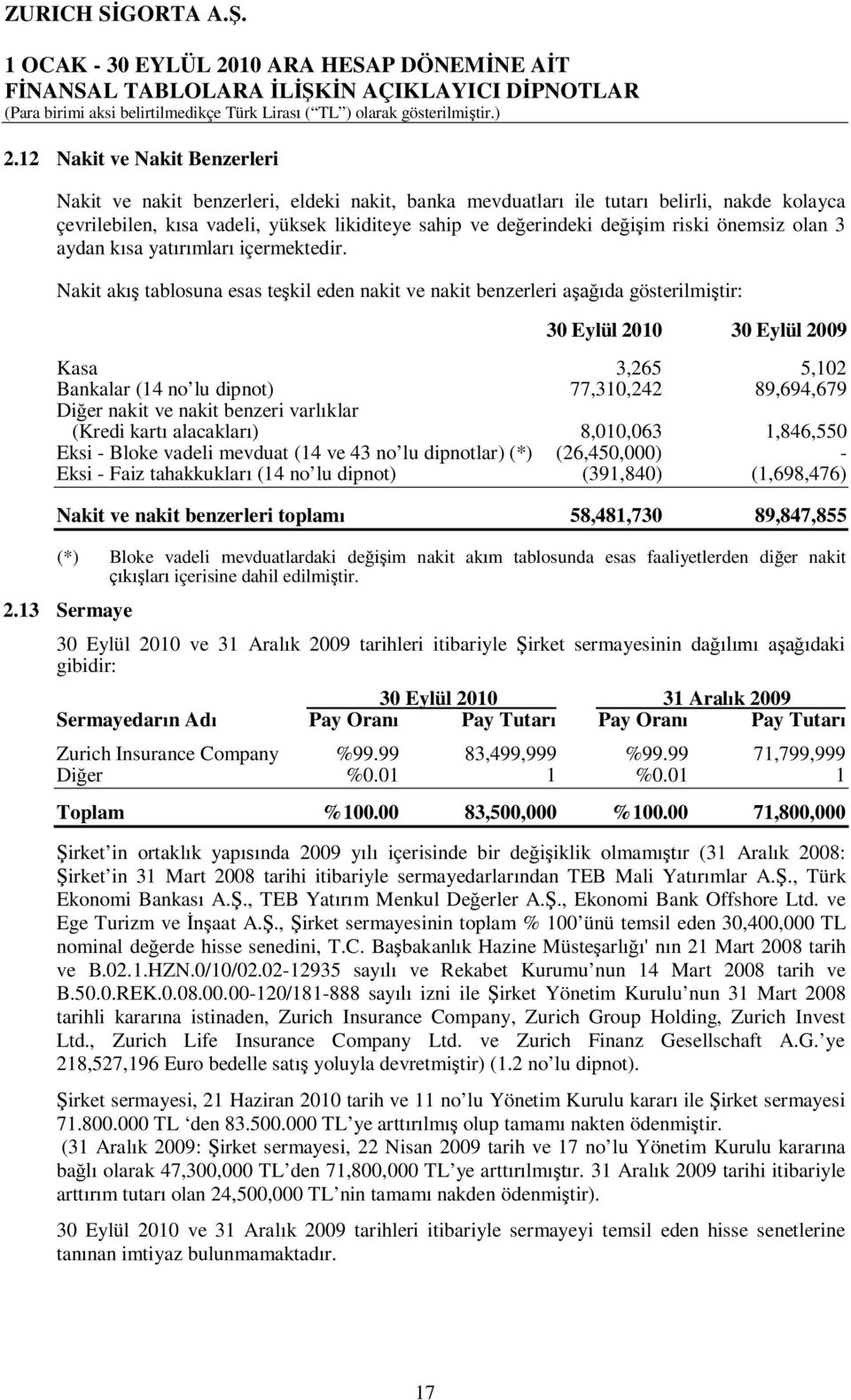 Nakit ak tablosuna esas te kil eden nakit ve nakit benzerleri a da gösterilmi tir: 30 Eylül 2010 30 Eylül 2009 Kasa 3,265 5,102 Bankalar (14 no lu dipnot) 77,310,242 89,694,679 Di er nakit ve nakit