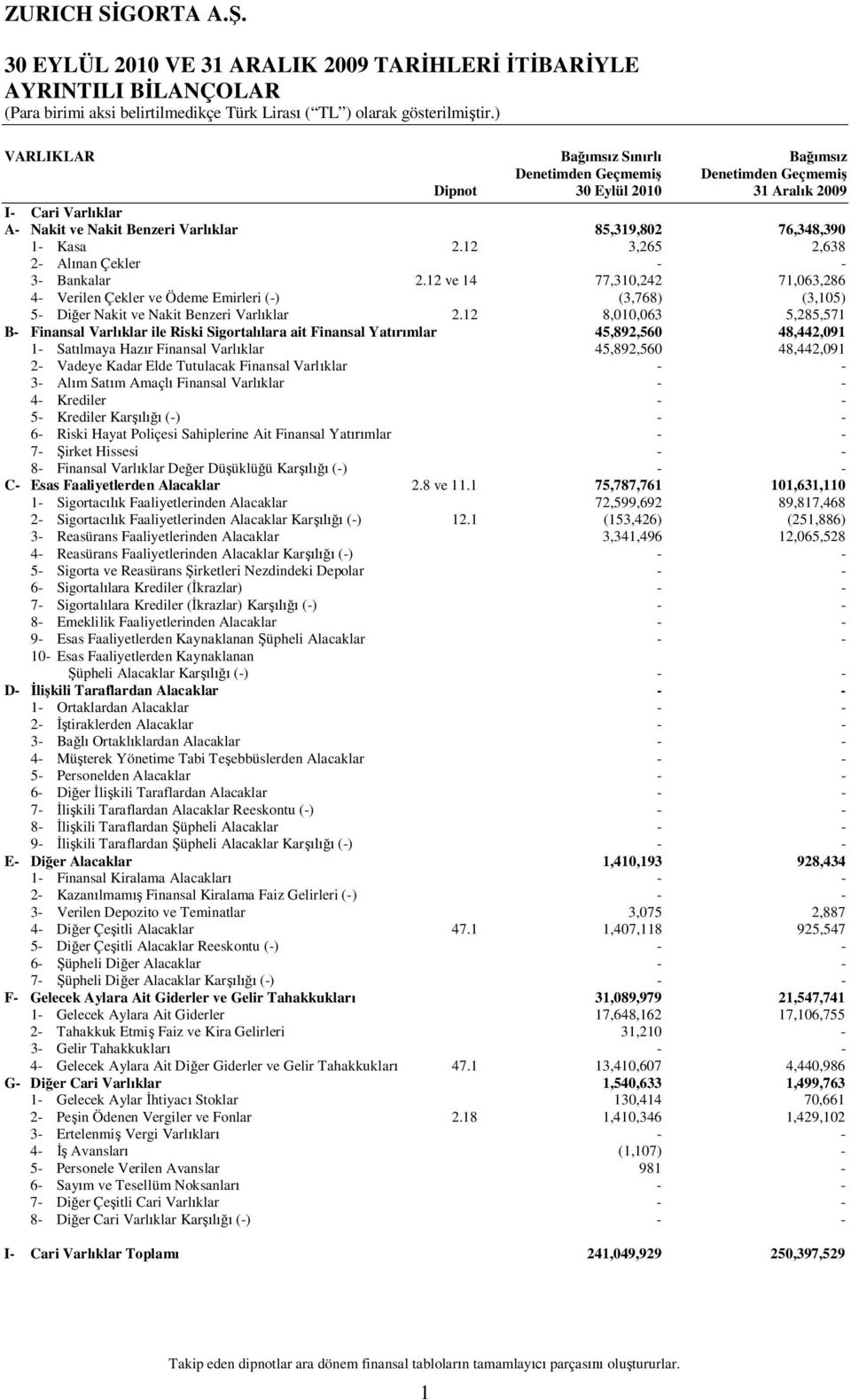 12 ve 14 77,310,242 71,063,286 4- Verilen Çekler ve Ödeme Emirleri (-) (3,768) (3,105) 5- Di er Nakit ve Nakit Benzeri Varl klar 2.