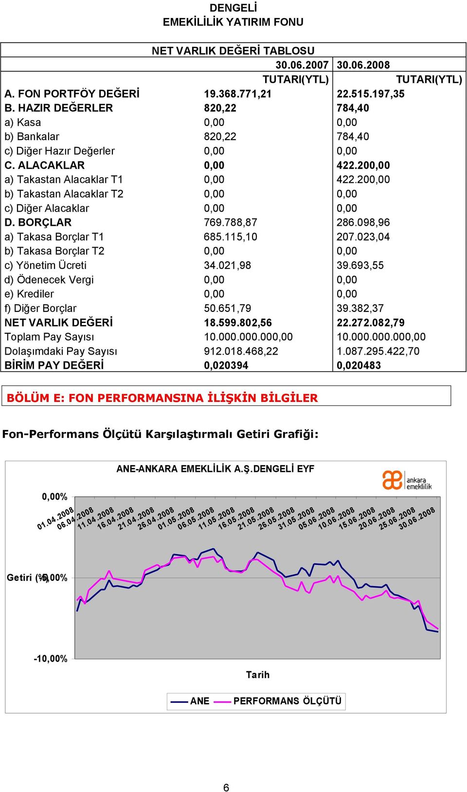 200,00 b) Takastan Alacaklar T2 0,00 0,00 c) Diğer Alacaklar 0,00 0,00 D. BORÇLAR 769.788,87 286.098,96 a) Takasa Borçlar T1 685.115,10 207.023,04 b) Takasa Borçlar T2 0,00 0,00 c) Yönetim Ücreti 34.