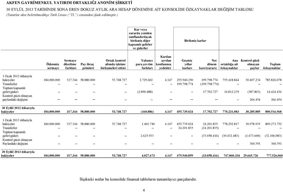 Kontrol gücü olmayan paylar Toplam özkaynaklar 1 Ocak 2012 itibarıyla bakiyeler 184.000.000 317.344 58.880.000 53.748.727 2.729.602 4.147 255.940.250 199.798.774 755.418.844 30.407.234 785.826.