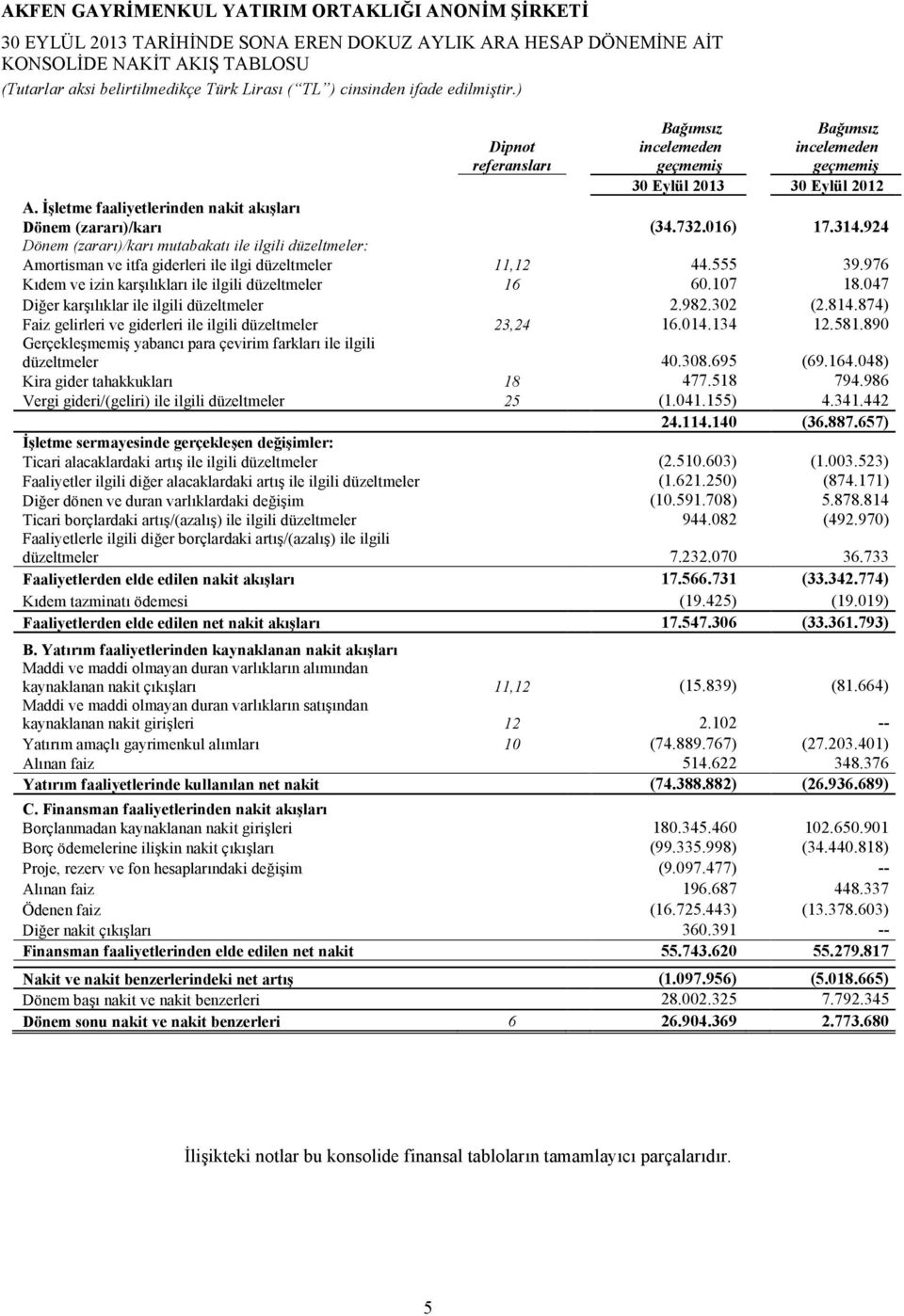 047 Diğer karşılıklar ile ilgili düzeltmeler 2.982.302 (2.814.874) Faiz gelirleri ve giderleri ile ilgili düzeltmeler 23,24 16.014.134 12.581.