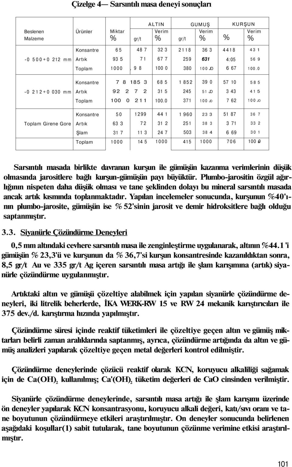 Konsantre 50 1299 44 1 1 960 23 3 51 87 36 7 Toplam Girene Gore Artık 63 3 72 31 2 251 38 3 3 71 33 2 Şlam 31 7 11 3 24 7 503 38 4 6 69 30 1 Toplam 1000 14 5 1000 415 1000 706 100 û Sarsıntılı masada