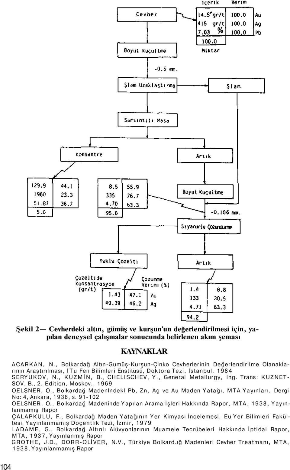 , General Metallurgy, Ing. Trans: KUZNET- SOV, B., 2. Edition, Moskov., 1969 OELSNER, O., Bolkardağ Madenlndekl Pb, Zn, Ag ve Au Maden Yatağı, MTA Yayınları, Dergi No: 4, Ankara, 1938, s.