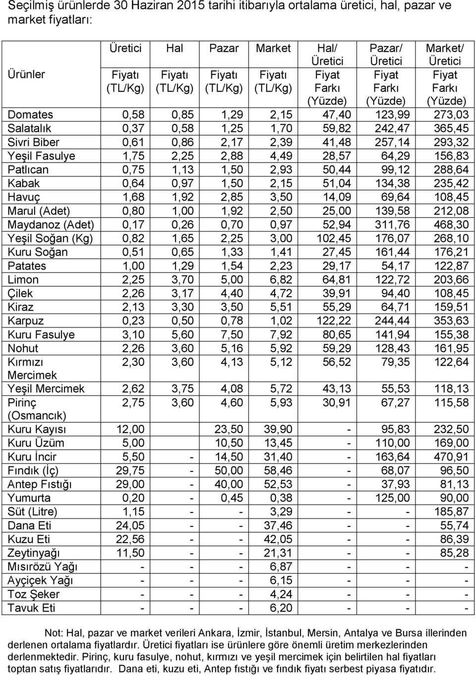 Patlıcan 0,75 1,13 1,50 2,93 50,44 99,12 288,64 Kabak 0,64 0,97 1,50 2,15 51,04 134,38 235,42 Havuç 1,68 1,92 2,85 3,50 14,09 69,64 8,45 Marul (Adet) 0,80 1,00 1,92 2,50 25,00 139,58 212,08 Maydanoz