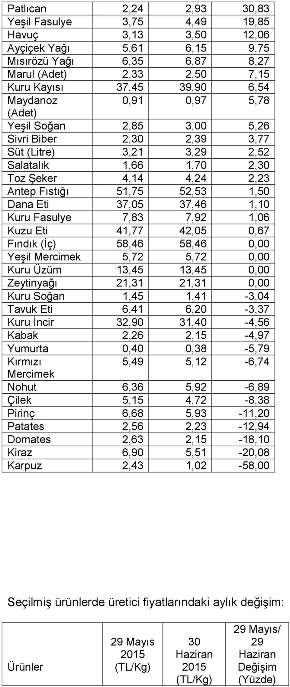 37,46 1, Kuru Fasulye 7,83 7,92 1,06 Kuzu Eti 41,77 42,05 0,67 Fındık (İç) 58,46 58,46 0,00 Yeşil Mercimek 5,72 5,72 0,00 Kuru Üzüm 13,45 13,45 0,00 Zeytinyağı 21,31 21,31 0,00 Kuru Soğan 1,45