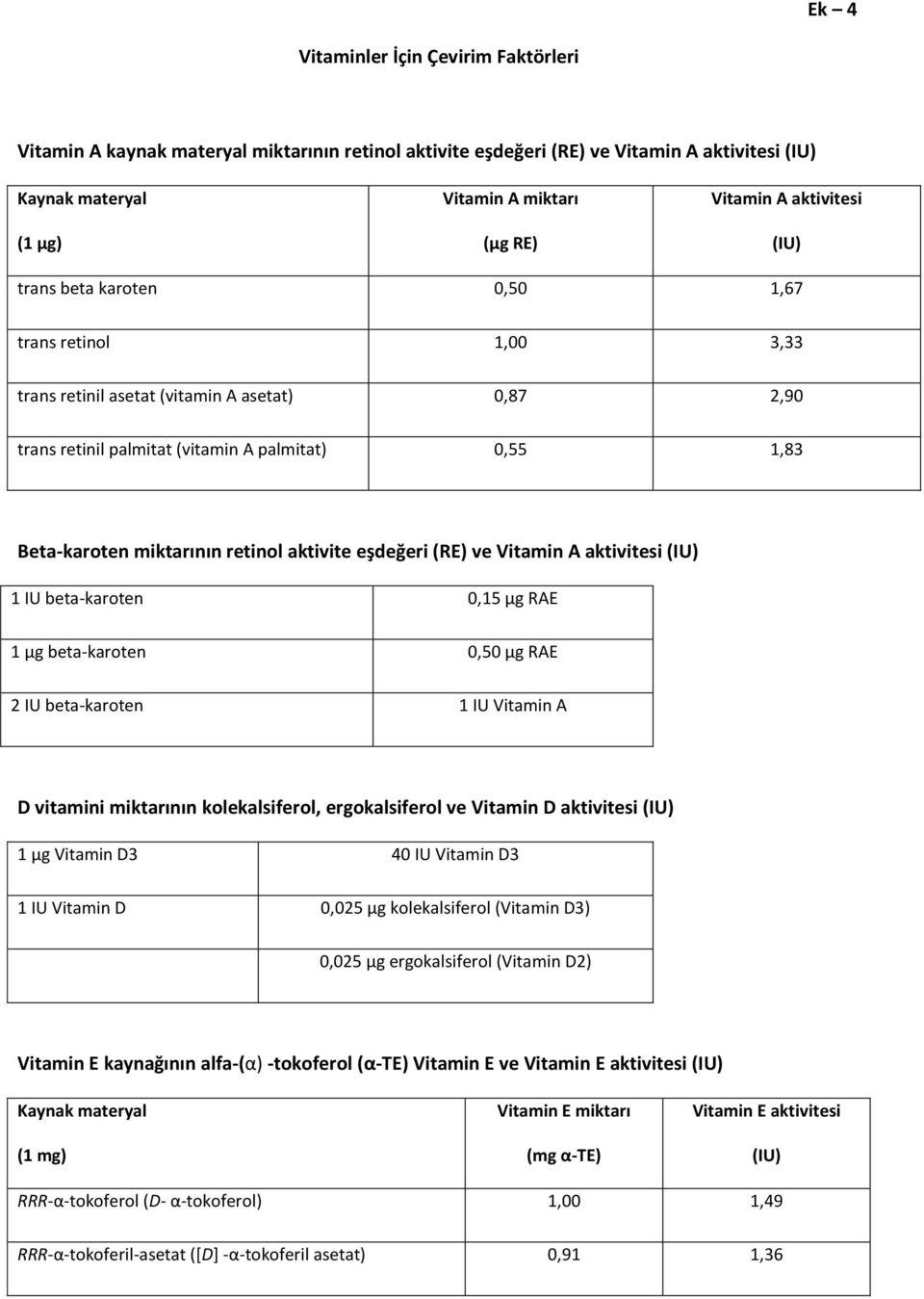 retinol aktivite eşdeğeri (RE) ve Vitamin A aktivitesi (IU) 1 IU beta-karoten 0,15 μg RAE 1 μg beta-karoten 0,50 μg RAE 2 IU beta-karoten 1 IU Vitamin A D vitamini miktarının kolekalsiferol,