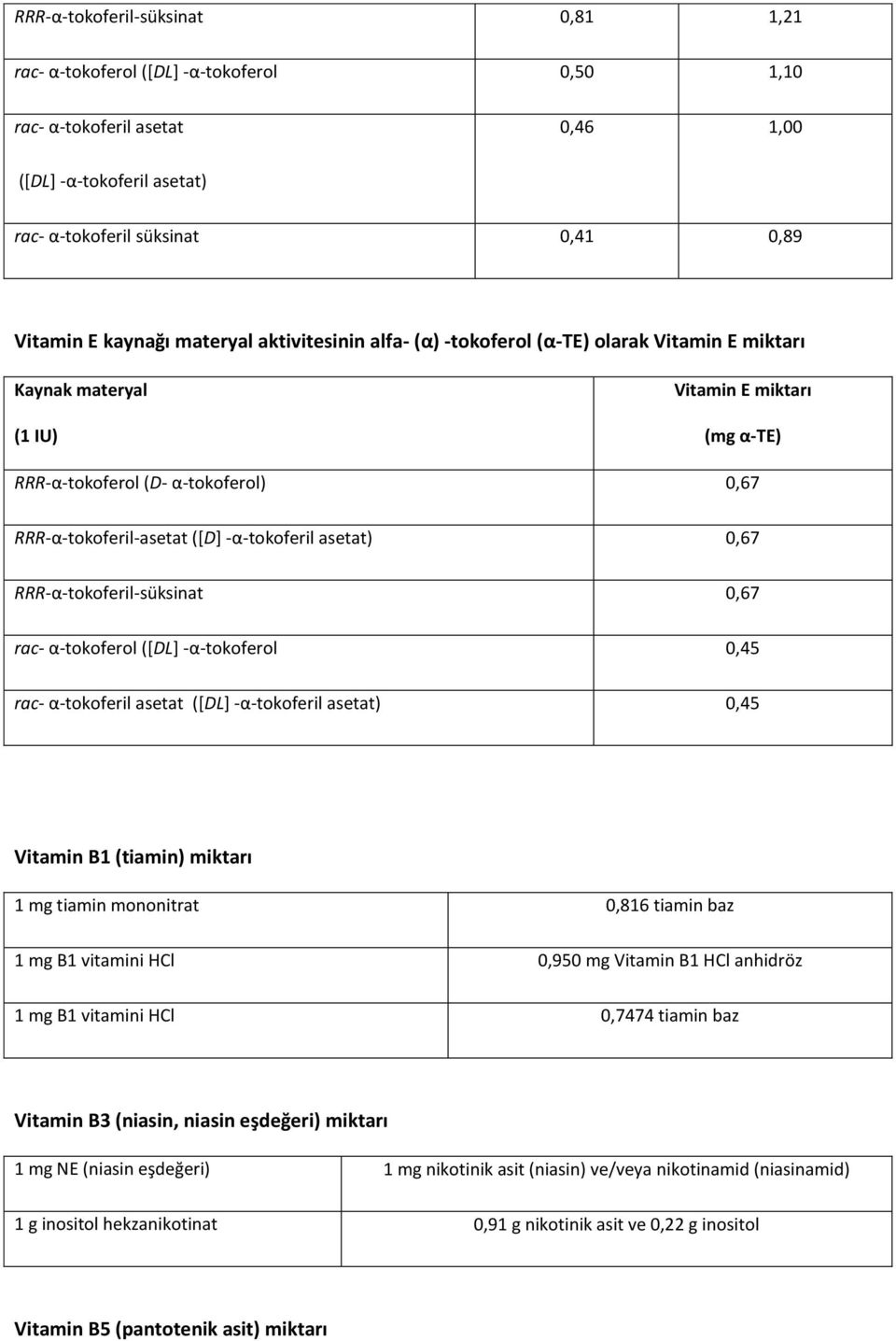 -α-tokoferil asetat) 0,67 RRR-α-tokoferil-süksinat 0,67 rac- α-tokoferol ([DL] -α-tokoferol 0,45 rac- α-tokoferil asetat ([DL] -α-tokoferil asetat) 0,45 Vitamin B1 (tiamin) miktarı 1 mg tiamin