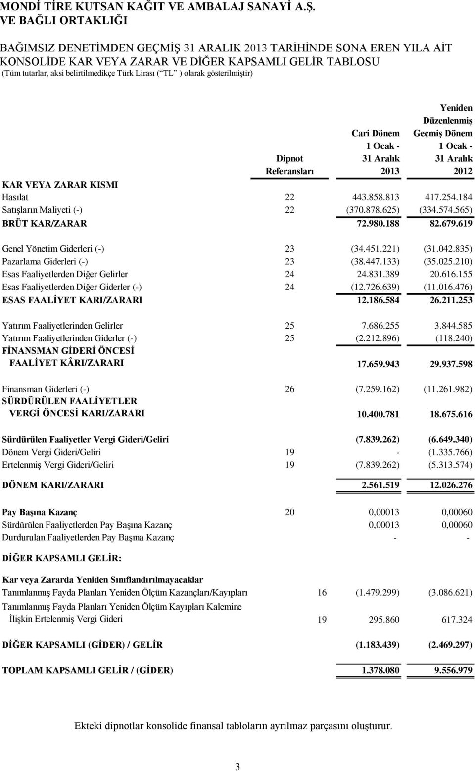 574.565) BRÜT KAR/ZARAR 72.980.188 82.679.619 Genel Yönetim Giderleri (-) 23 (34.451.221) (31.042.835) Pazarlama Giderleri (-) 23 (38.447.133) (35.025.210) Esas Faaliyetlerden Diğer Gelirler 24 24.