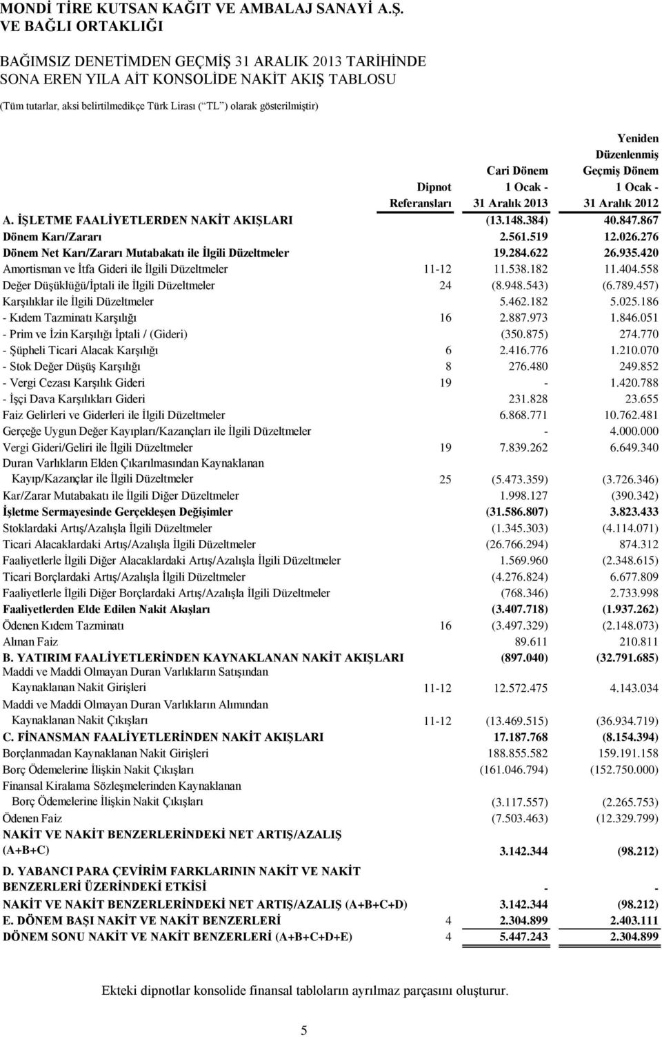 420 Amortisman ve İtfa Gideri ile İlgili Düzeltmeler 11-12 11.538.182 11.404.558 Değer Düşüklüğü/İptali ile İlgili Düzeltmeler 24 (8.948.543) (6.789.457) Karşılıklar ile İlgili Düzeltmeler 5.462.