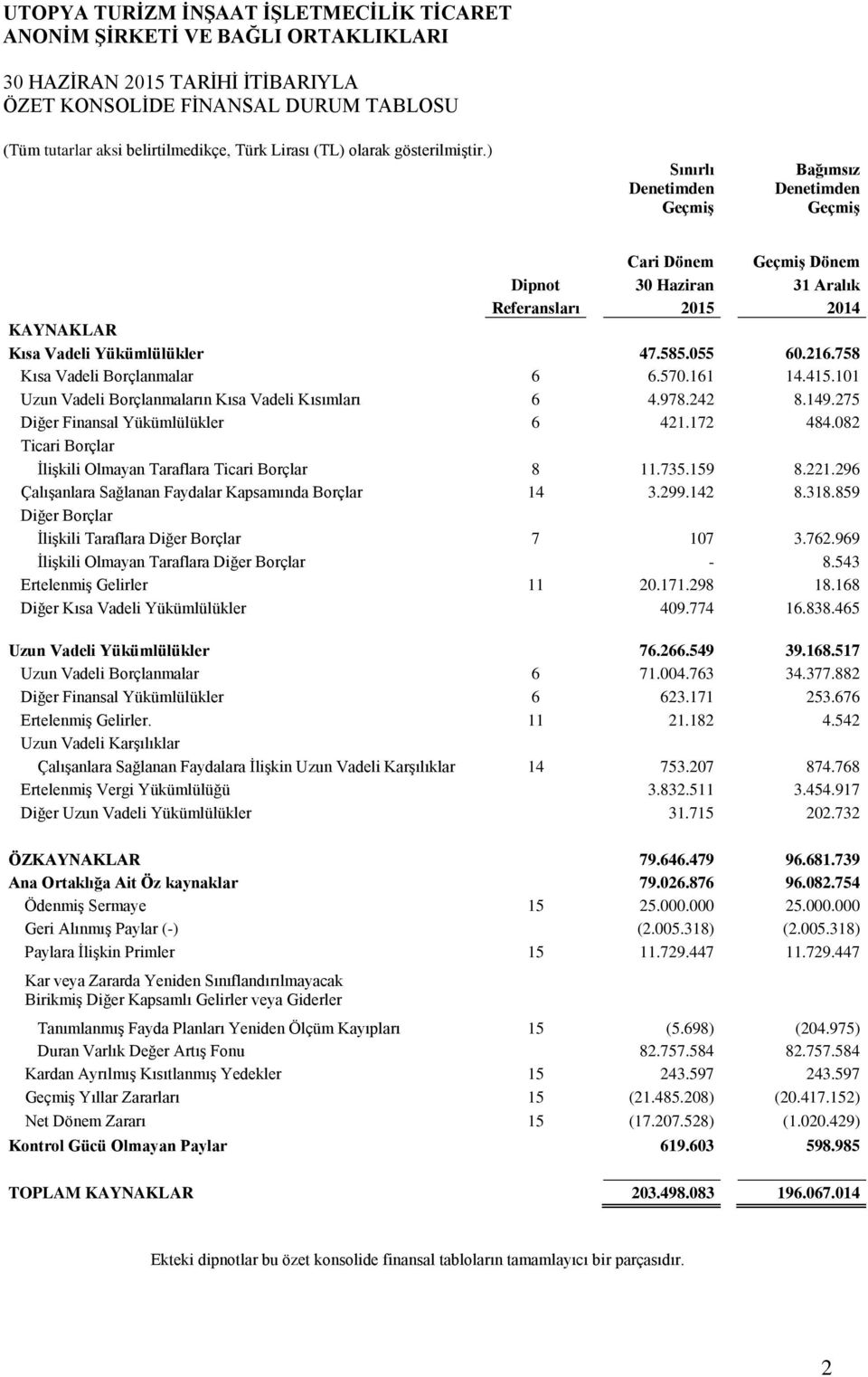 275 Diğer Finansal Yükümlülükler 6 421.172 484.082 Ticari Borçlar ĠliĢkili Olmayan Taraflara Ticari Borçlar 8 11.735.159 8.221.296 ÇalıĢanlara Sağlanan Faydalar Kapsamında Borçlar 14 3.299.142 8.318.