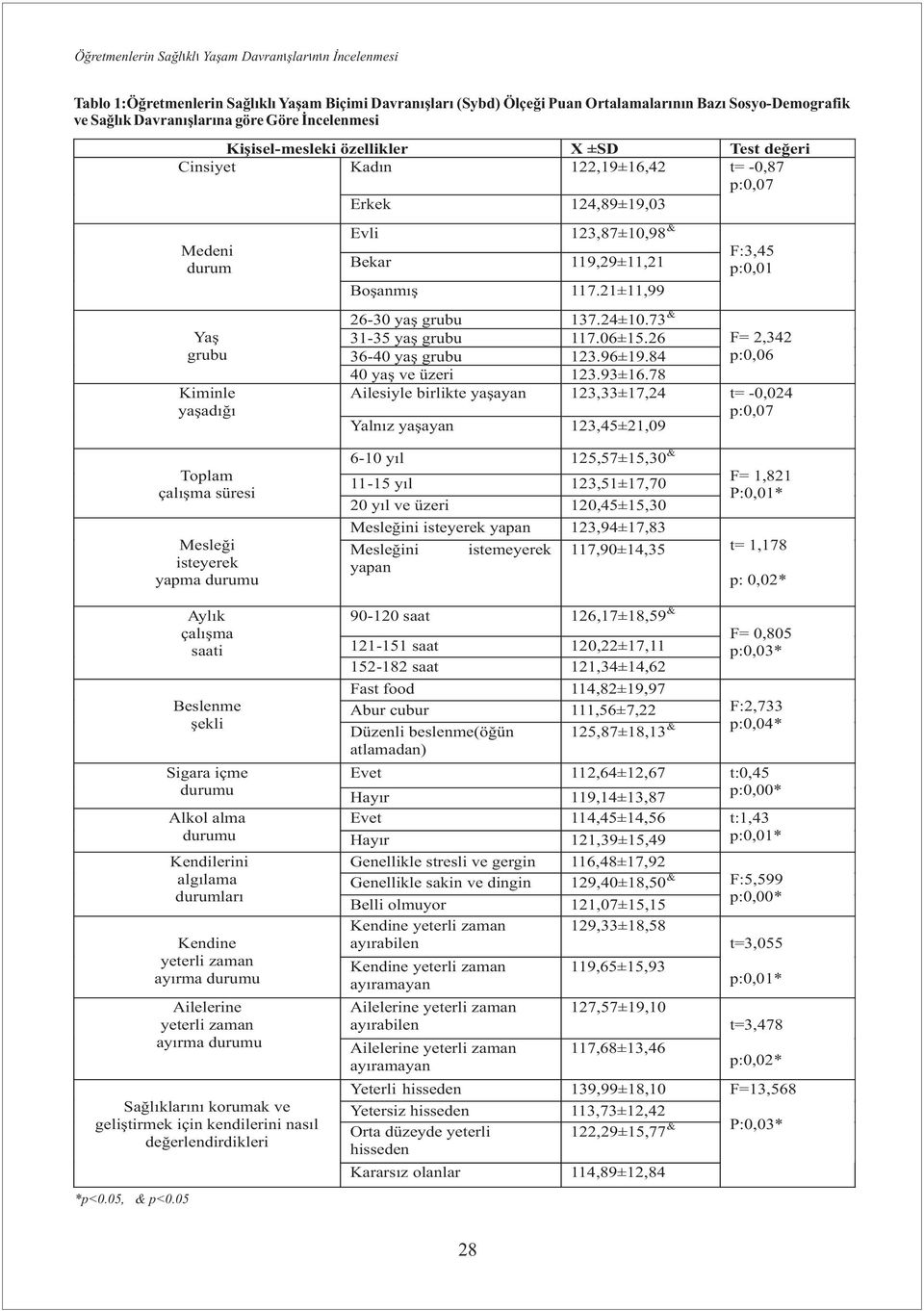 Boşanmış 117.21±11,99 Yaş grubu Kiminle yaşadığı 31-35 yaş grubu 117.06±15.26 F= 2,342 26-30 yaş grubu 137.24±10.73 & 36-40 yaş grubu 123.96±19.84 p:0,06 40 yaş ve üzeri 123.93±16.