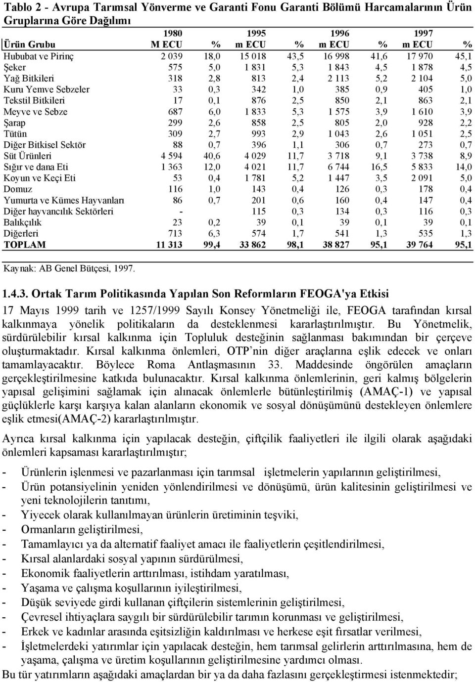 85 2,1 863 2,1 Meyve ve Sebze 687 6, 1 833 5,3 1 575 3,9 1 61 3,9 Şarap 299 2,6 858 2,5 85 2, 928 2,2 Tütün 39 2,7 993 2,9 1 43 2,6 1 51 2,5 Diğer Bitkisel Sektör 88,7 396 1,1 36,7 273,7 Süt Ürünleri