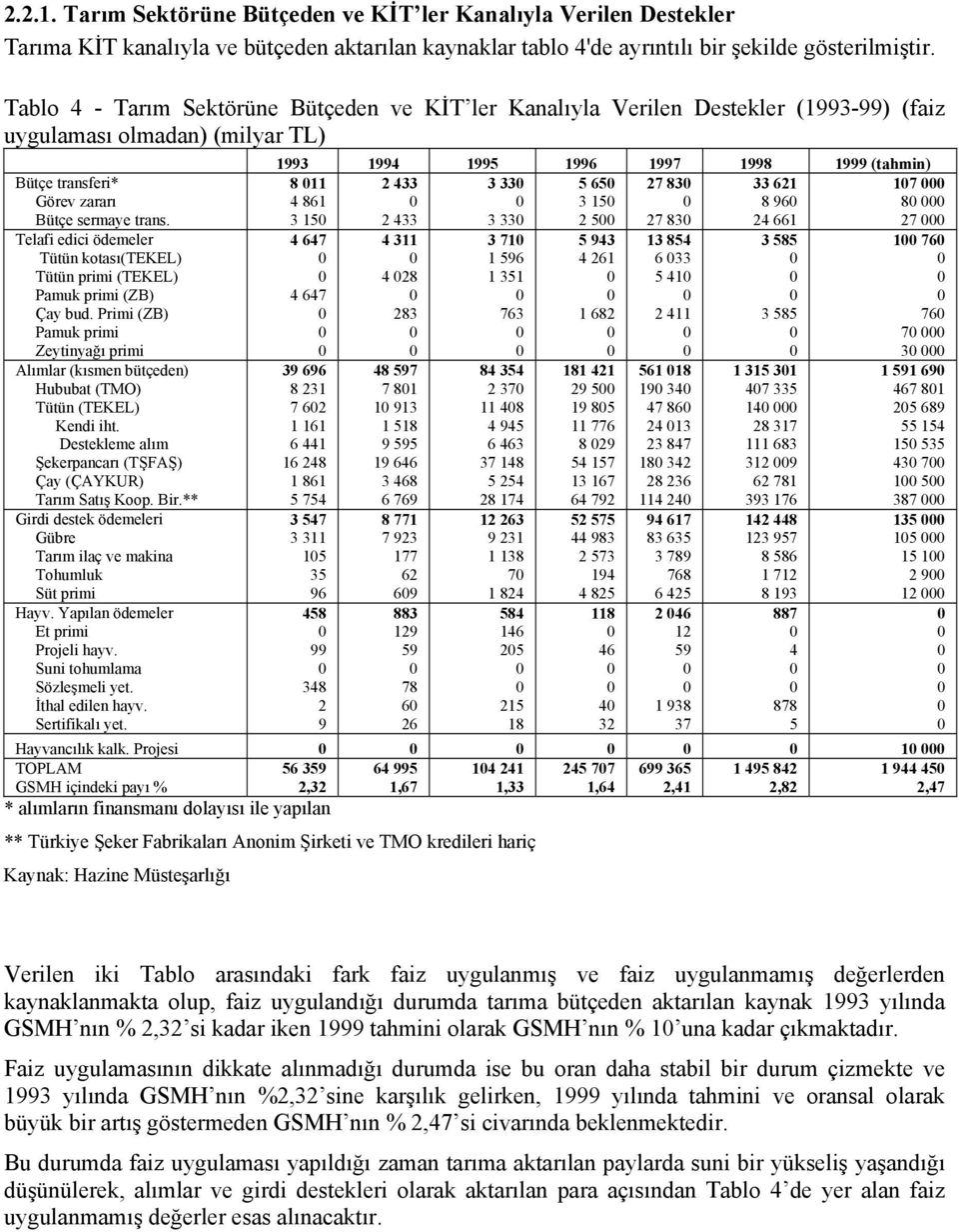 Telafi edici ödemeler Tütün kotası(tekel) Tütün primi (TEKEL) Pamuk primi (ZB) Çay bud. Primi (ZB) Pamuk primi Zeytinyağı primi Alımlar (kısmen bütçeden) Hububat (TMO) Tütün (TEKEL) Kendi iht.