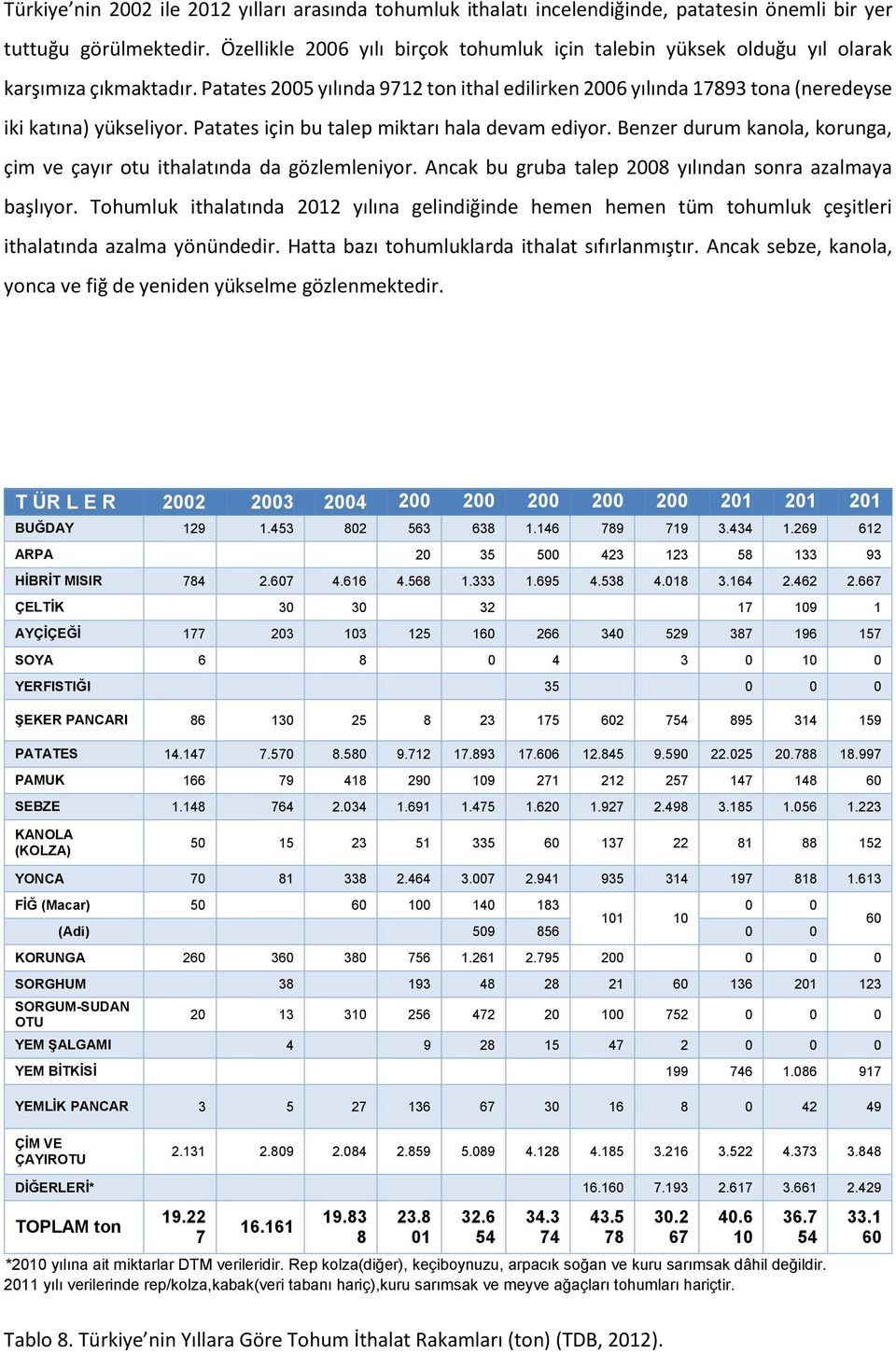 Patates 2005 yılında 9712 ton ithal edilirken 2006 yılında 17893 tona (neredeyse iki katına) yükseliyor. Patates için bu talep miktarı hala devam ediyor.