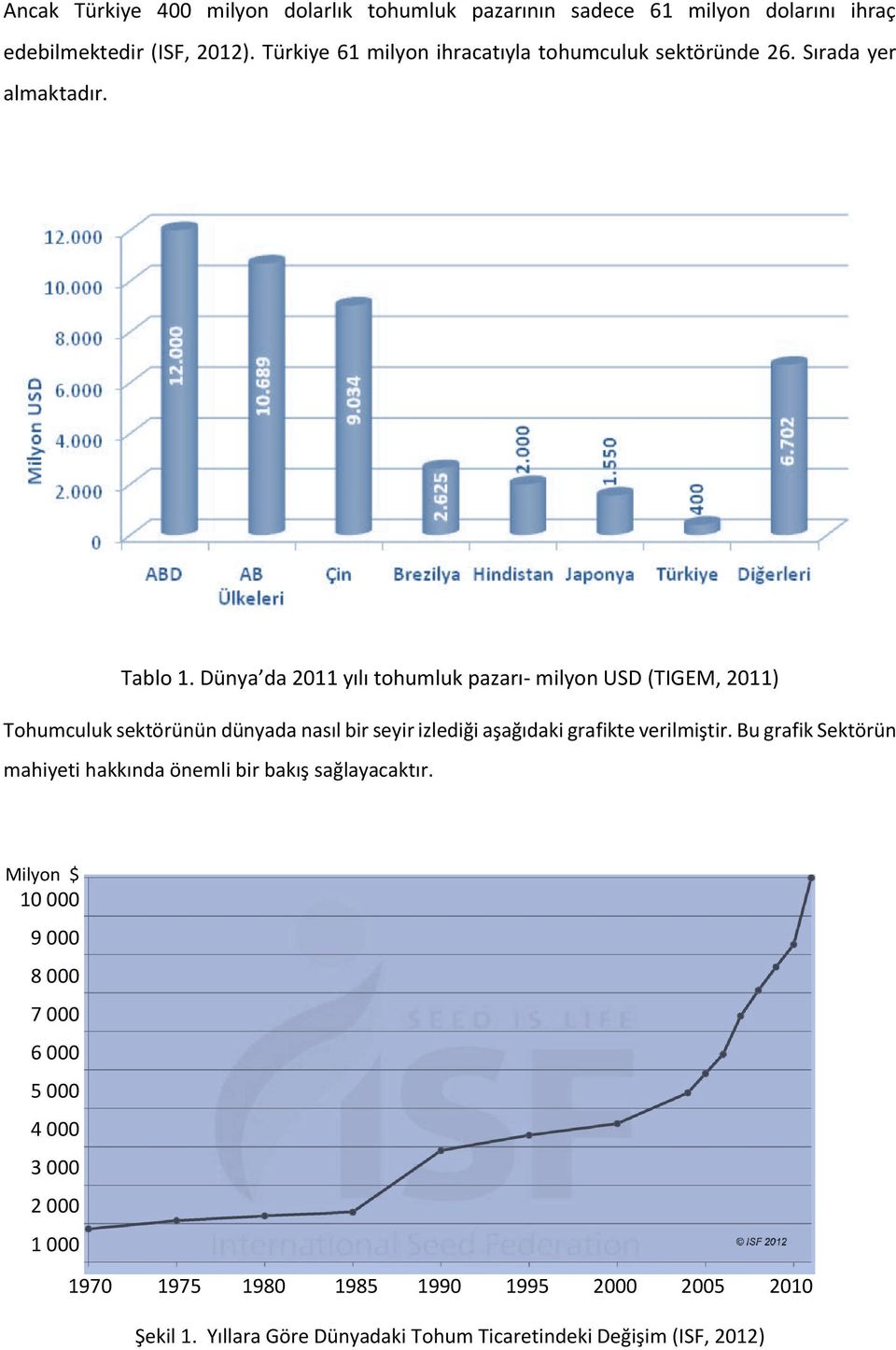 Dünya da 2011 yılı tohumluk pazarı- milyon USD (TIGEM, 2011) Tohumculuk sektörünün dünyada nasıl bir seyir izlediği aşağıdaki grafikte verilmiştir.