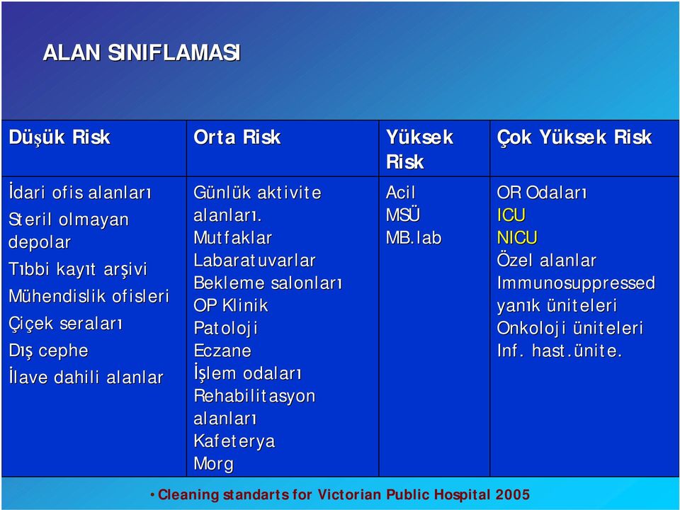 Mutfaklar Labaratuvarlar Bekleme salonları OP Klinik Patoloji Eczane İşlem odaları Rehabilitasyon alanları Kafeterya Morg Yüksek