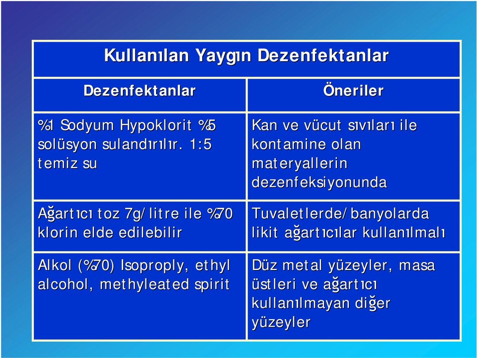 methyleated spirit Öneriler Kan ve vücut sıvıları ile kontamine olan materyallerin dezenfeksiyonunda