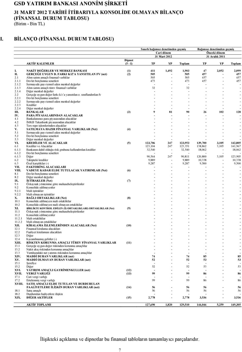 Toplam I. NAKİT DEĞERLER VE MERKEZ BANKASI (1) 411 1,492 1,903 47 2,052 2,099 II. GERÇEĞE UYGUN D. FARKI K/Z A YANSITILAN FV (net) (2) 505-505 457-457 2.