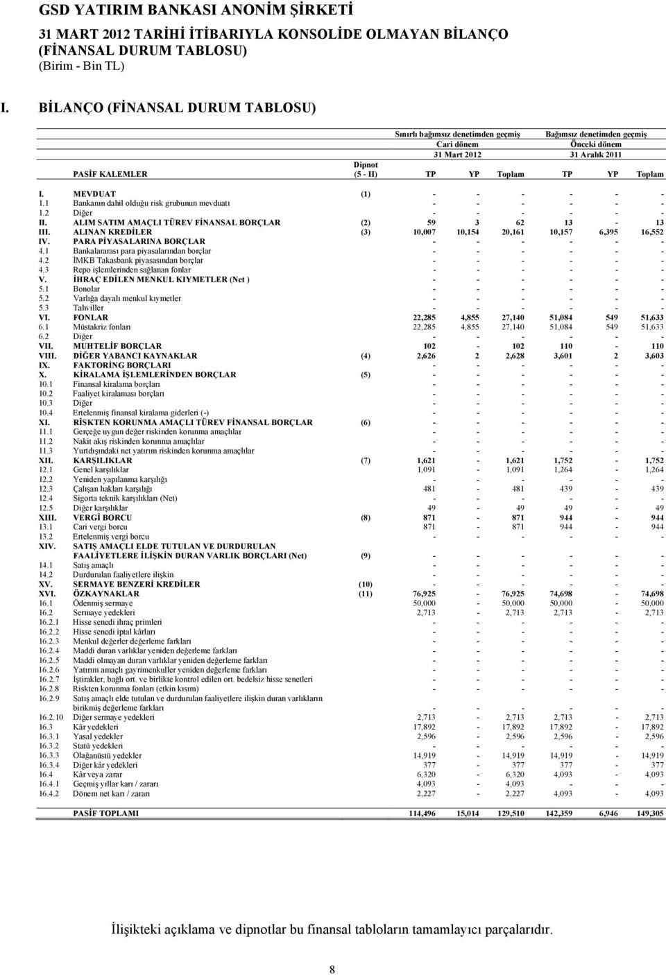 Toplam I. MEVDUAT (1) - - - - - - 1.1 Bankanın dahil olduğu risk grubunun mevduatı - - - - - - 1.2 Diğer - - - - - - II. ALIM SATIM AMAÇLI TÜREV FİNANSAL BORÇLAR (2) 59 3 62 13-13 III.
