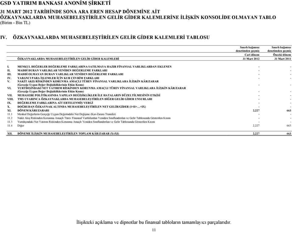 GİDER KALEMLERİ 31 Mart 2012 31 Mart 2011 I. MENKUL DEĞERLER DEĞERLEME FARKLARINA SATILMAYA HAZIR FİNANSAL VARLIKLARDAN EKLENEN - - II. MADDİ DURAN VARLIKLAR YENİDEN DEĞERLEME FARKLARI - - III.