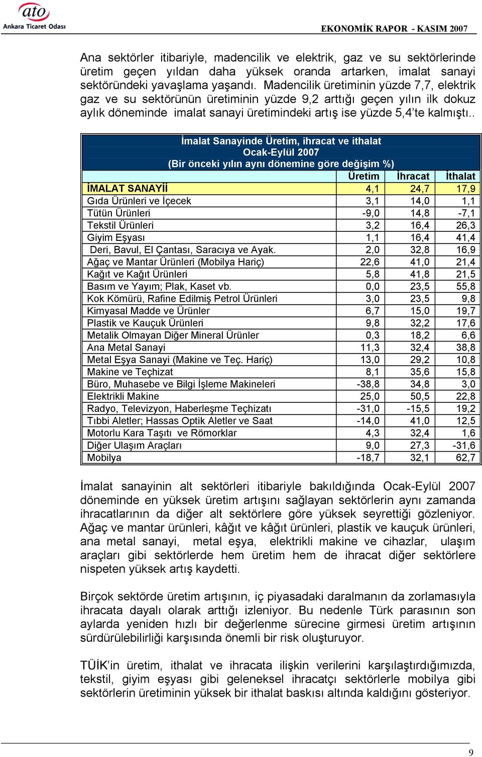 . İmalat Sanayinde Üretim, ihracat ve ithalat Ocak-Eylül 2007 (Bir önceki yõlõn aynõ dönemine göre değişim %) Üretim İhracat İthalat İMALAT SANAYİİ 4,1 24,7 17,9 Gõda Ürünleri ve İçecek 3,1 14,0 1,1