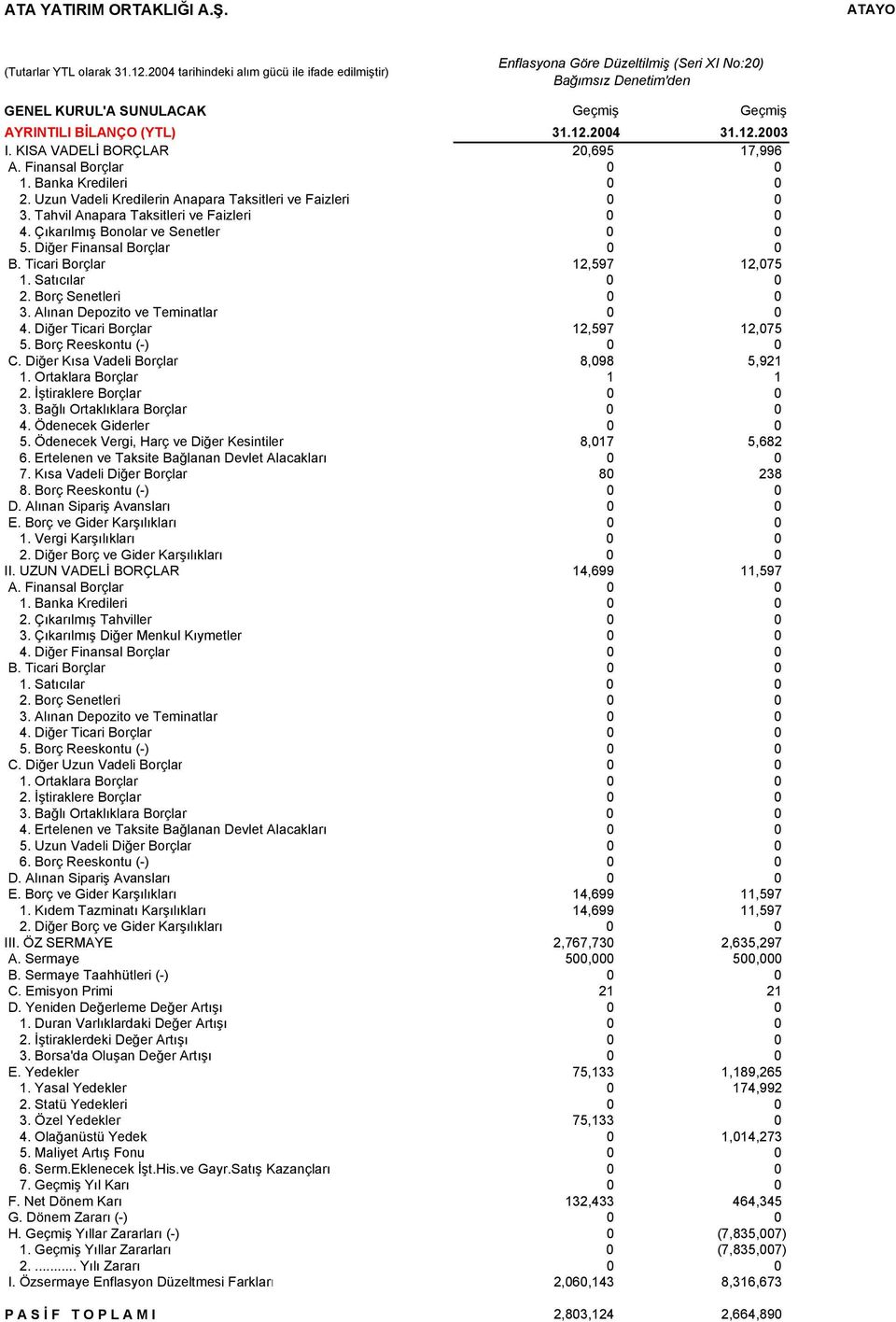 KISA VADELİ BORÇLAR 20,695 17,996 A. Finansal Borçlar 0 0 1. Banka Kredileri 0 0 2. Uzun Vadeli Kredilerin Anapara Taksitleri ve Faizleri 0 0 3. Tahvil Anapara Taksitleri ve Faizleri 0 0 4.