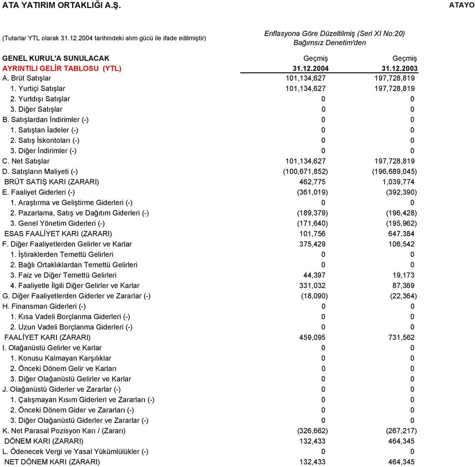 Brüt Satışlar 101,134,627 197,728,819 1. Yurtiçi Satışlar 101,134,627 197,728,819 2. Yurtdışı Satışlar 0 0 3. Diğer Satışlar 0 0 B. Satışlardan İndirimler (-) 0 0 1. Satıştan İadeler (-) 0 0 2.