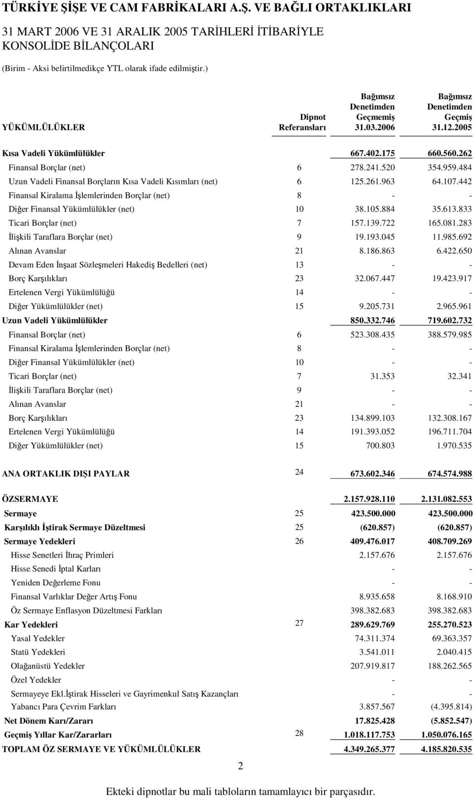 442 Finansal Kiralama lemlerinden Borçlar (net) 8 - - Dier Finansal Yükümlülükler (net) 10 38.105.884 35.613.833 Ticari Borçlar (net) 7 157.139.722 165.081.283 likili Taraflara Borçlar (net) 9 19.193.