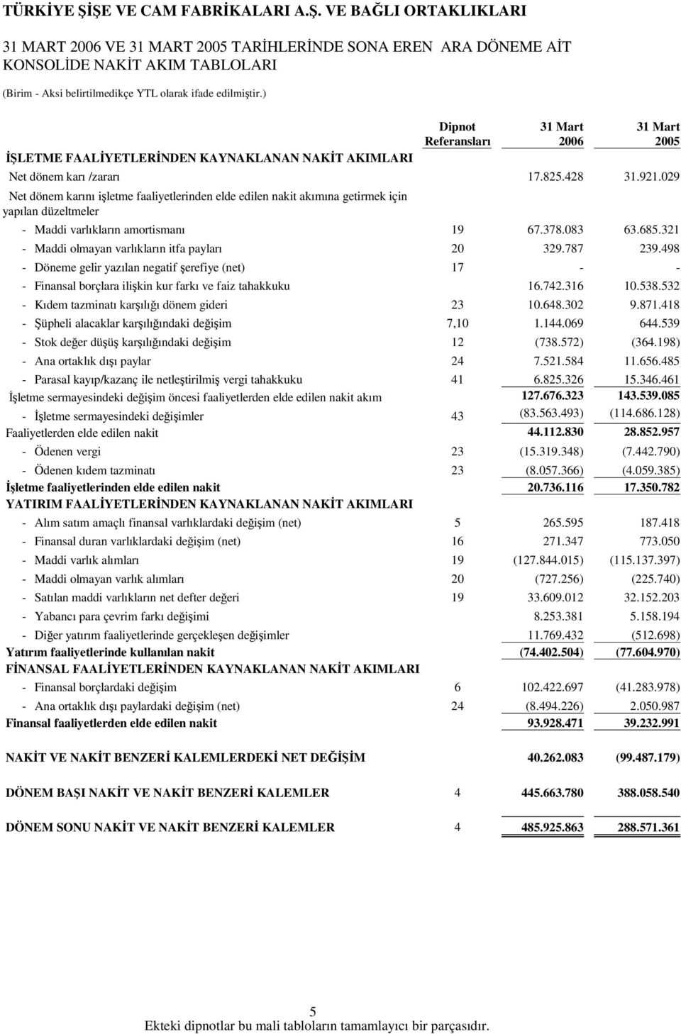 321 - Maddi olmayan varlıkların itfa payları 20 329.787 239.498 - Döneme gelir yazılan negatif erefiye (net) 17 - - - Finansal borçlara ilikin kur farkı ve faiz tahakkuku 16.742.316 10.538.