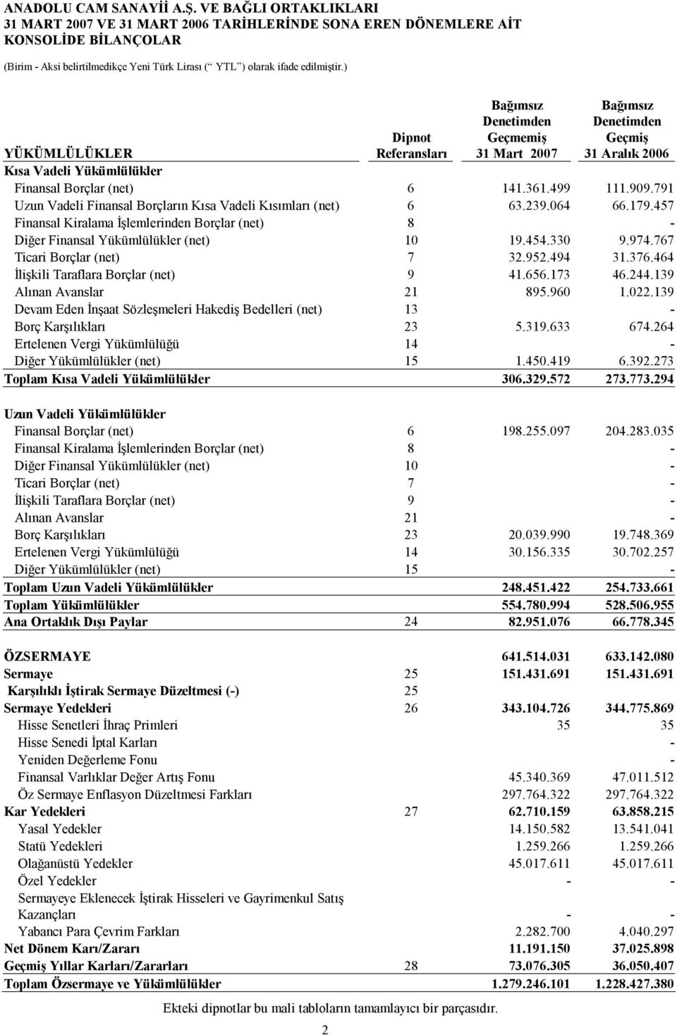 2 Dipnot Referansları Bağımsız Denetimden Geçmemiş Bağımsız Denetimden Geçmiş YÜKÜMLÜLÜKLER Kısa Vadeli Yükümlülükler Finansal Borçlar (net) 6 141.361.499 111.909.