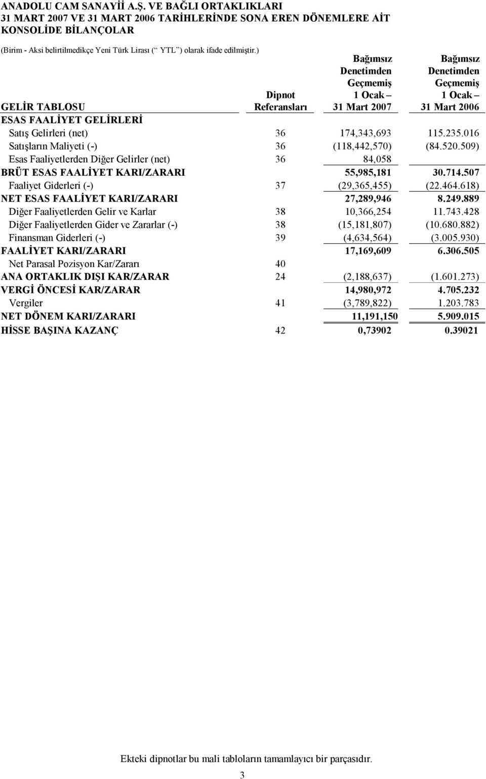 016 Satışların Maliyeti (-) 36 (118,442,570) (84.520.509) Esas Faaliyetlerden Diğer Gelirler (net) 36 84,058 BRÜT ESAS FAALİYET KARI/ZARARI 55,985,181 30.714.