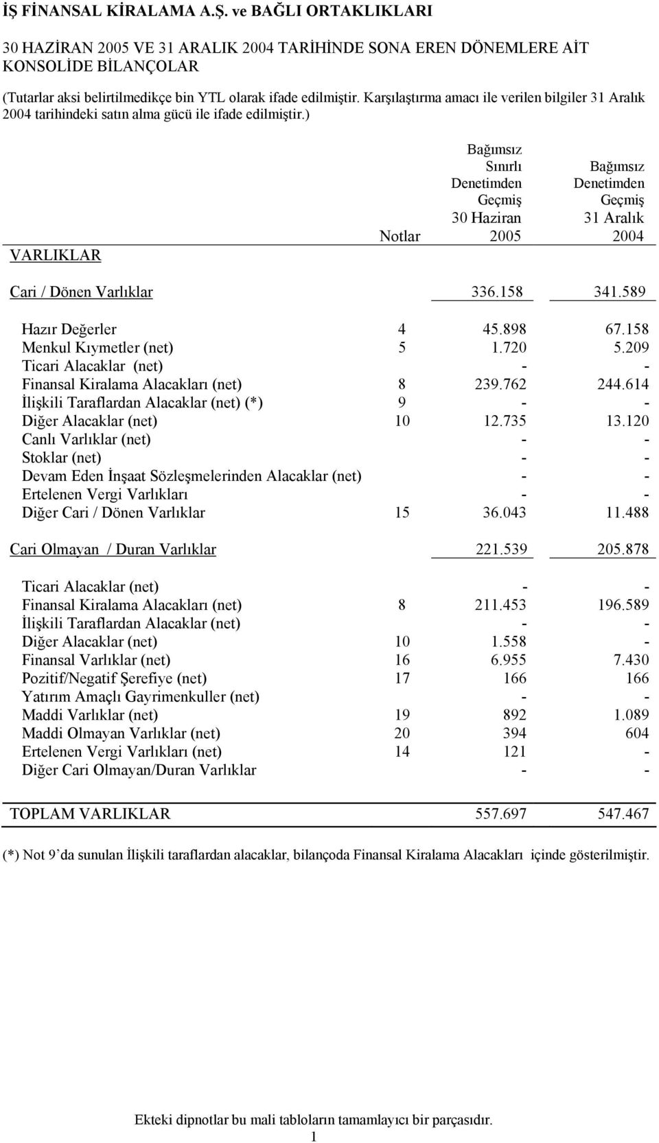 614 İlişkili Taraflardan Alacaklar (net) (*) 9 - - Diğer Alacaklar (net) 10 12.735 13.