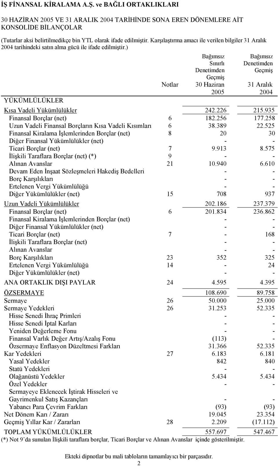 258 Uzun Vadeli Finansal Borçların Kısa Vadeli Kısımları 6 38.389 22.525 Finansal Kiralama İşlemlerinden Borçlar (net) 8 20 30 Diğer Finansal Yükümlülükler (net) - - Ticari Borçlar (net) 7 9.913 8.