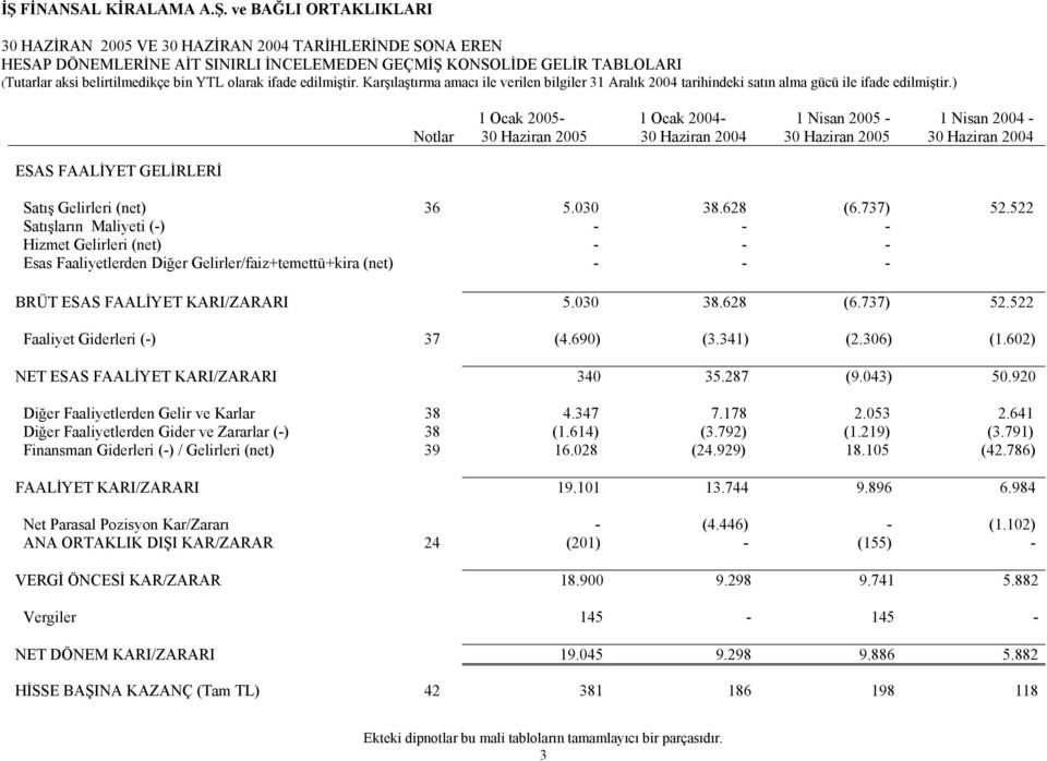 522 Satışların Maliyeti (-) - - - Hizmet Gelirleri (net) - - - Esas Faaliyetlerden Diğer Gelirler/faiz+temettü+kira (net) - - - BRÜT ESAS FAALİYET KARI/ZARARI 5.030 38.628 (6.737) 52.