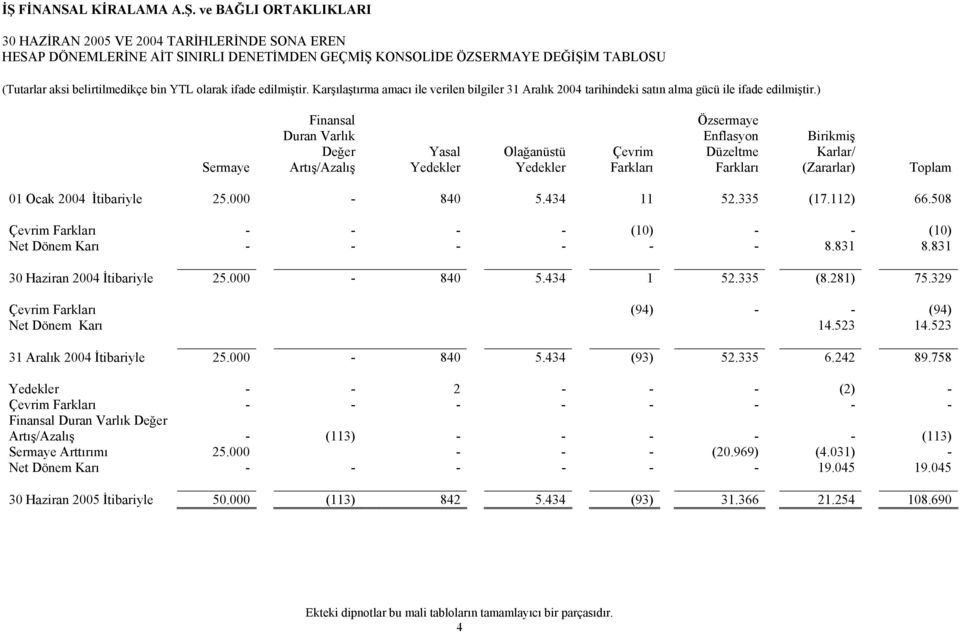 508 Çevrim Farkları - - - - (10) - - (10) Net Dönem Karı - - - - - - 8.831 8.831 30 Haziran 2004 İtibariyle 25.000-840 5.434 1 52.335 (8.281) 75.329 Çevrim Farkları (94) - - (94) Net Dönem Karı 14.