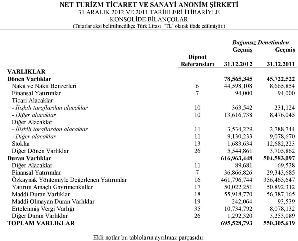 taraflardan alacaklar 11 3,534,229 2,788,744 - Diğer alacaklar 11 9,130,233 9,078,670 Stoklar 13 1,683,634 12,682,223 Diğer Dönen Varlıklar 26 5,544,861 3,705,862 Duran Varlıklar 616,963,448