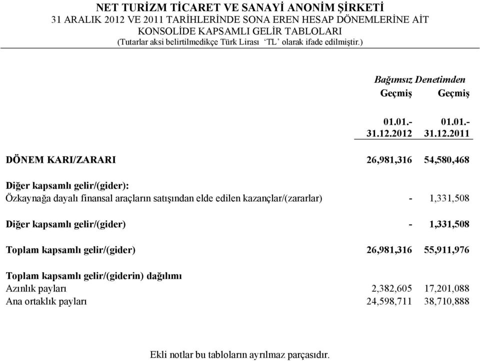 edilen kazançlar/(zararlar) - 1,331,508 Diğer kapsamlı gelir/(gider) - 1,331,508 Toplam kapsamlı gelir/(gider) 26,981,316 55,911,976 Toplam kapsamlı