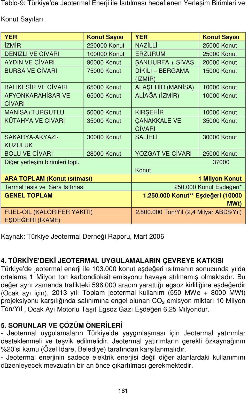 10000 Konut AFYONKARAHİSAR VE 65000 Konut ALİAĞA (İZMİR) 10000 Konut CİVARI MANİSA+TURGUTLU 50000 Konut KIRŞEHİR 10000 Konut KÜTAHYA VE CİVARI 35000 Konut ÇANAKKALE VE 35000 Konut CİVARI