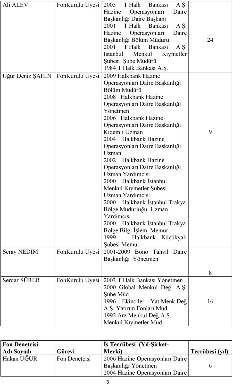 Uğur Deniz ŞAHİN FonKurulu Üyesi 2009 Halkbank Hazine Bölüm Müdürü 2008 Halkbank Hazine Yönetmen 2006 Halkbank Hazine Kıdemli Uzman 2004 Halkbank Hazine Uzman 2002 Halkbank Hazine Uzman Yardımcısı