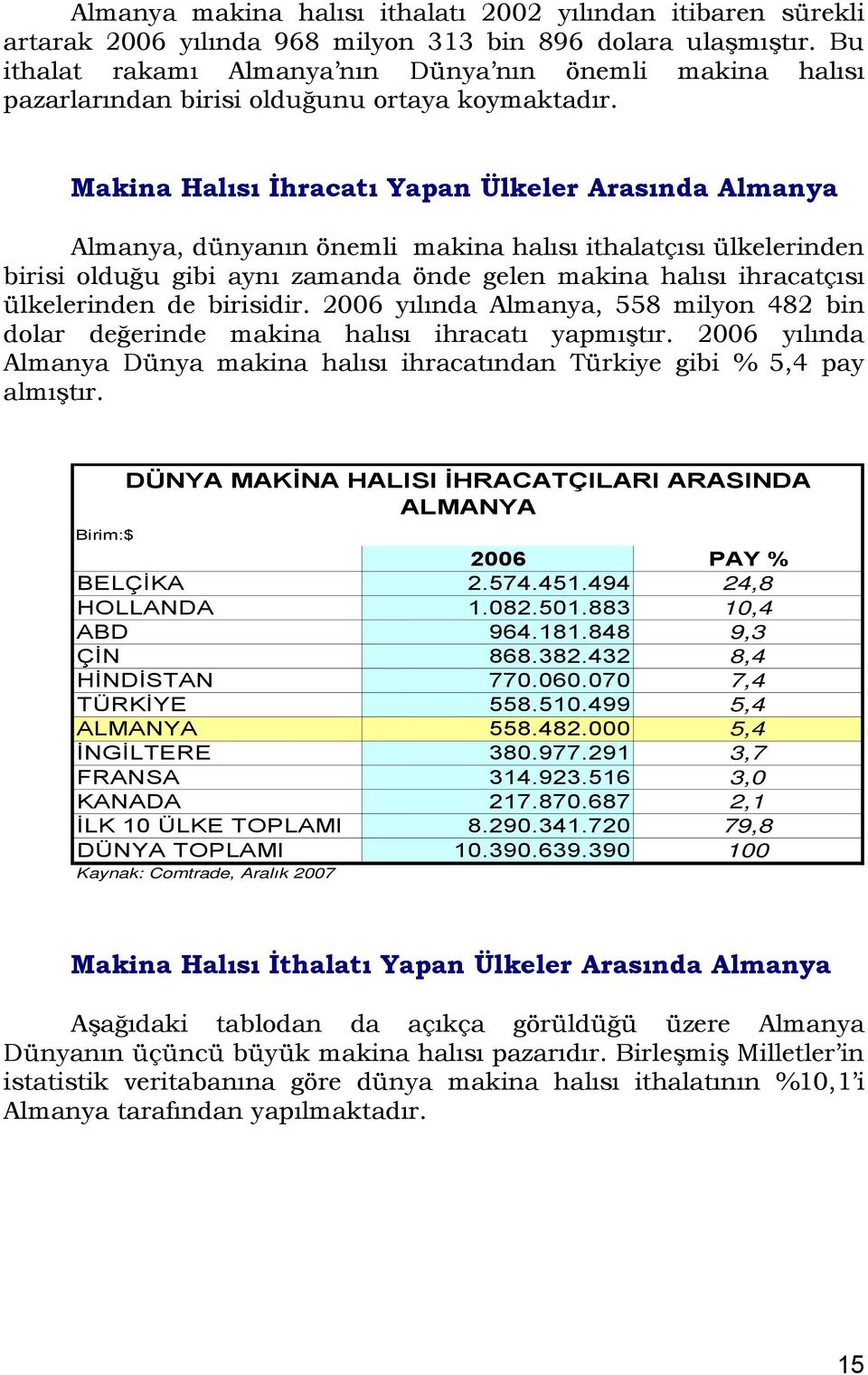 Makina Halısı İhracatı Yapan Ülkeler Arasında Almanya Almanya, dünyanın önemli makina halısı ithalatçısı ülkelerinden birisi olduğu gibi aynı zamanda önde gelen makina halısı ihracatçısı ülkelerinden