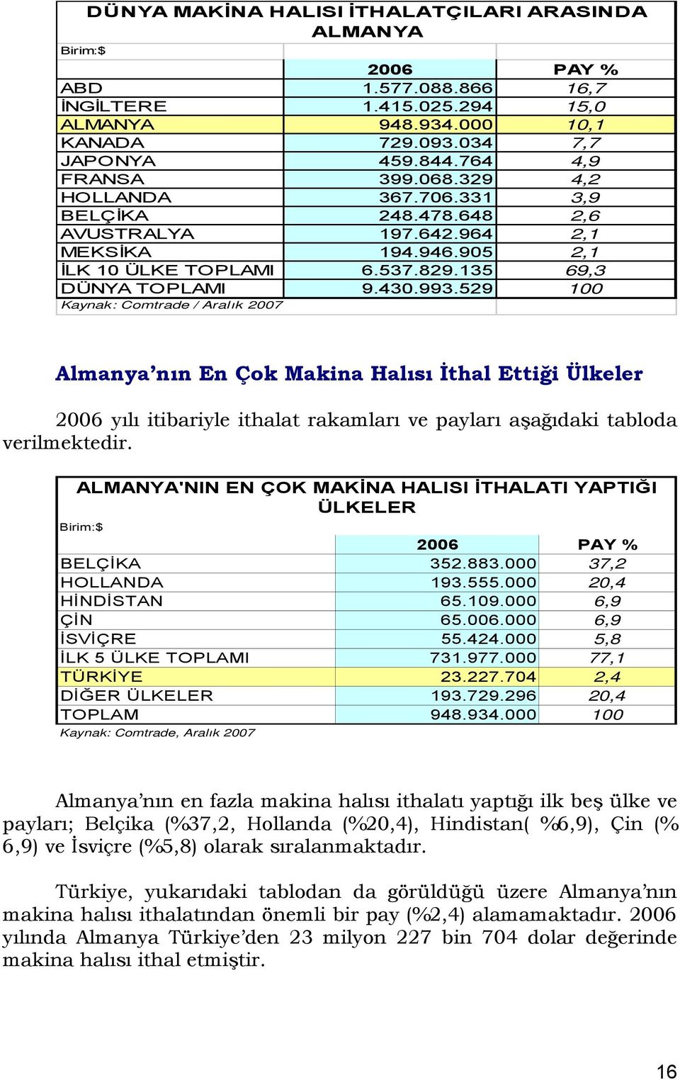 529 100 Kaynak: Comtrade / Aralık 2007 Almanya nın En Çok Makina Halısı İthal Ettiği Ülkeler 2006 yılı itibariyle ithalat rakamları ve payları aşağıdaki tabloda verilmektedir.