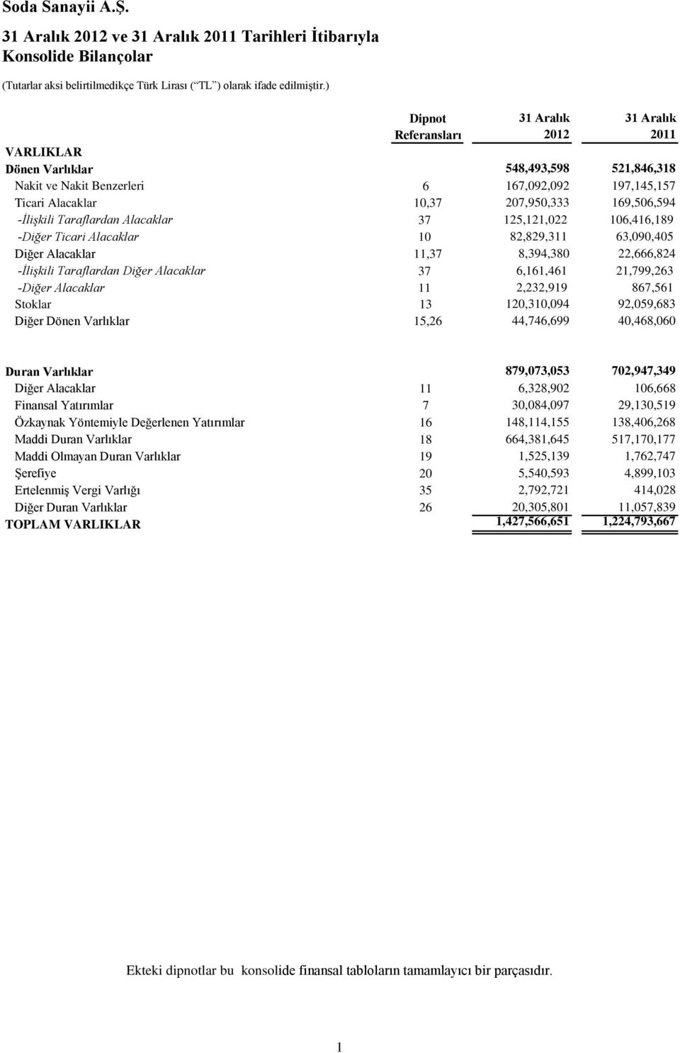 Alacaklar 11,37 8,394,380 22,666,824 -İlişkili Taraflardan Diğer Alacaklar 37 6,161,461 21,799,263 -Diğer Alacaklar 11 2,232,919 867,561 Stoklar 13 120,310,094 92,059,683 Diğer Dönen Varlıklar 15,26