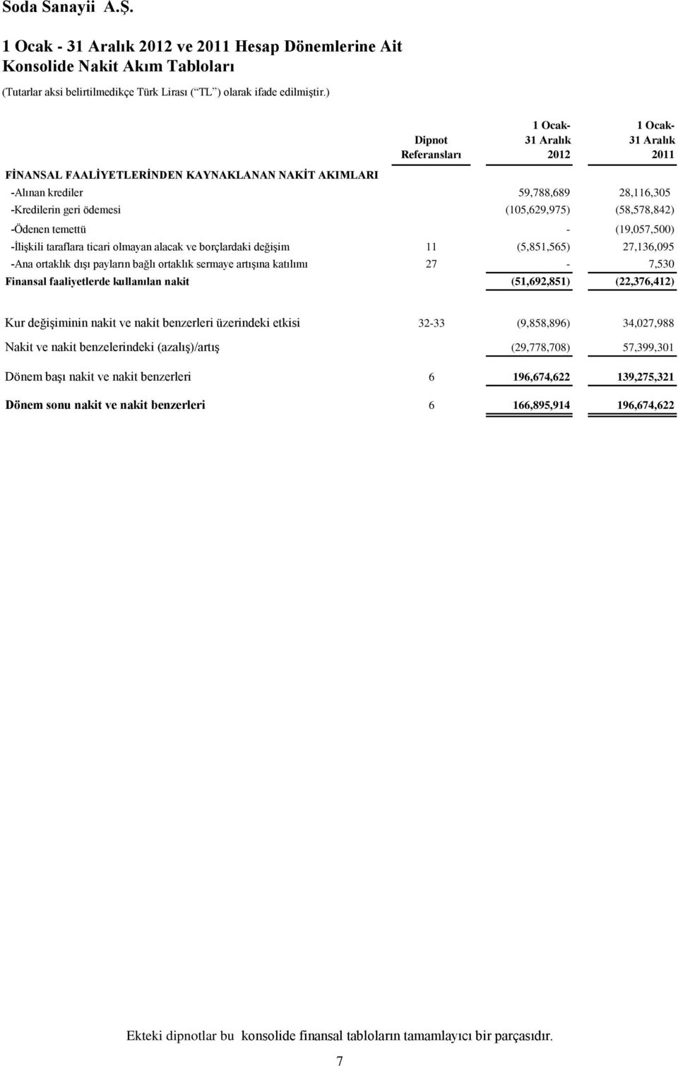 (5,851,565) 27,136,095 -Ana ortaklık dışı payların bağlı ortaklık sermaye artışına katılımı 27-7,530 Finansal faaliyetlerde kullanılan nakit (51,692,851) (22,376,412) Kur değişiminin nakit ve nakit