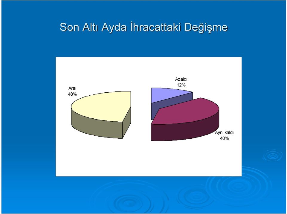 Değişme Arttı 48%