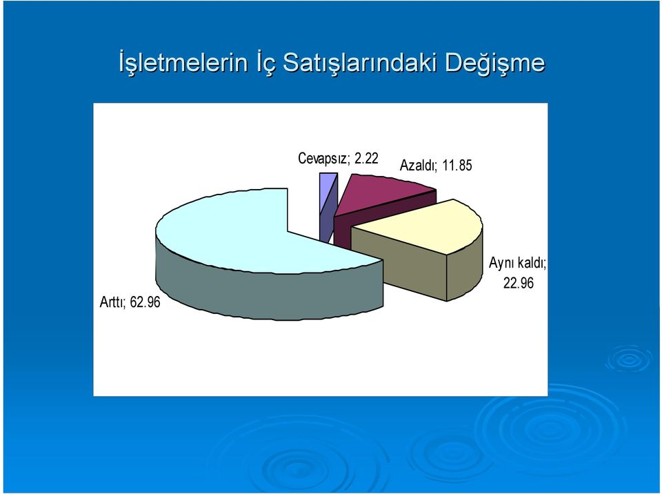 Cevapsız; 2.22 Azaldı; 11.